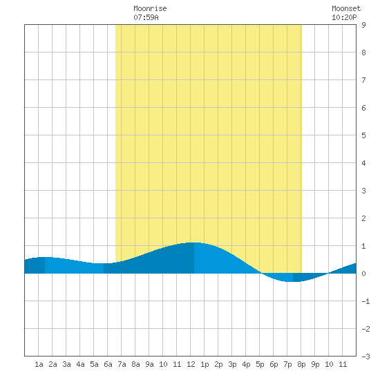 South tide chart for Sunday, May 21, 2023
