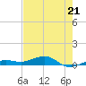 South tide chart for Sunday, May 21, 2023