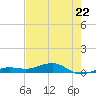 South tide chart for Monday, May 22, 2023