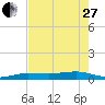 South tide chart for Saturday, May 27, 2023