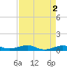South tide chart for Tuesday, May 2, 2023
