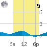 South tide chart for Friday, May 5, 2023