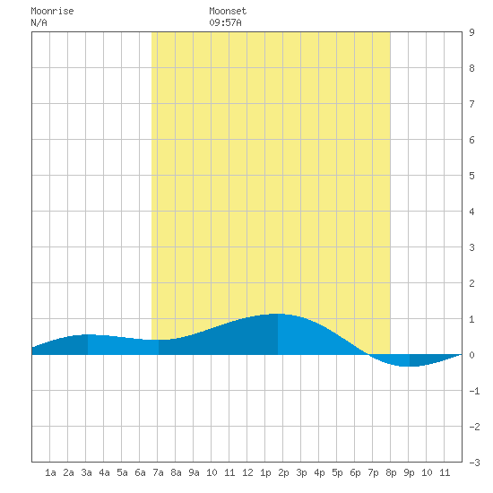 South tide chart for Tuesday, May 9, 2023