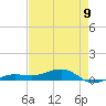 South tide chart for Tuesday, May 9, 2023