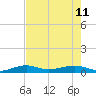 South tide chart for Sunday, June 11, 2023