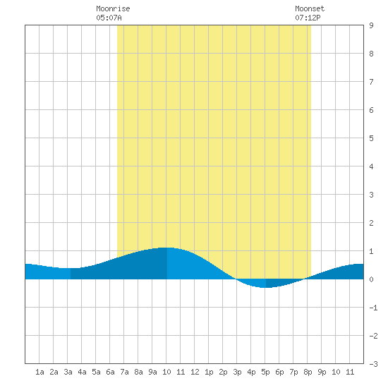 South tide chart for Friday, June 16, 2023