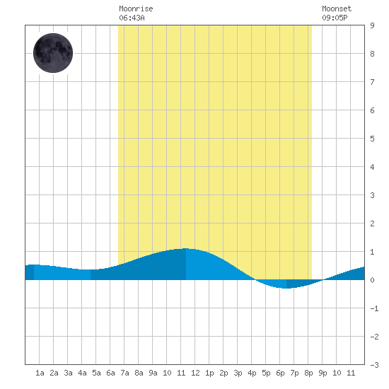 South tide chart for Sunday, June 18, 2023