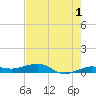 South tide chart for Thursday, June 1, 2023