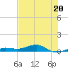 South tide chart for Tuesday, June 20, 2023