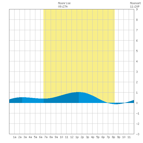 South tide chart for Wednesday, June 21, 2023