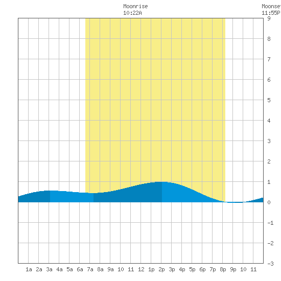 South tide chart for Thursday, June 22, 2023