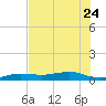South tide chart for Saturday, June 24, 2023