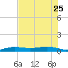 South tide chart for Sunday, June 25, 2023