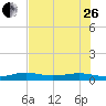 South tide chart for Monday, June 26, 2023