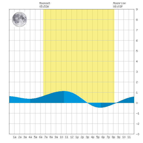 South tide chart for Saturday, June 3, 2023