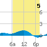 South tide chart for Monday, June 5, 2023