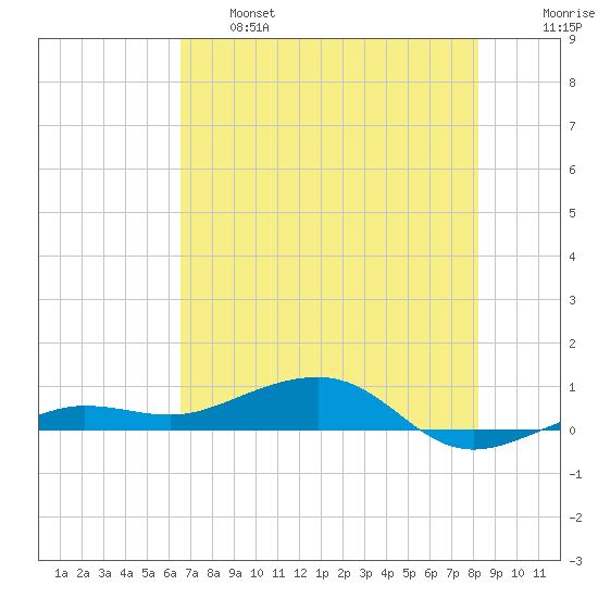 South tide chart for Tuesday, June 6, 2023