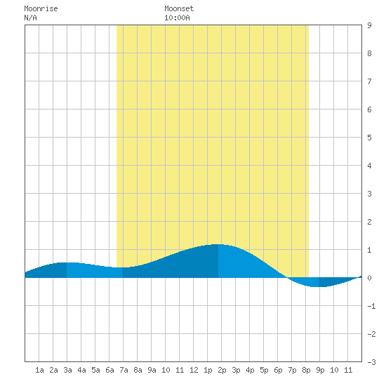 South tide chart for Wednesday, June 7, 2023