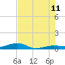 South tide chart for Tuesday, July 11, 2023
