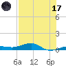 South tide chart for Monday, July 17, 2023