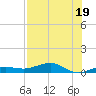 South tide chart for Wednesday, July 19, 2023