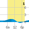 South tide chart for Saturday, July 1, 2023