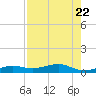 South tide chart for Saturday, July 22, 2023