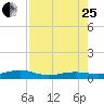 South tide chart for Tuesday, July 25, 2023