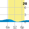 South tide chart for Friday, July 28, 2023
