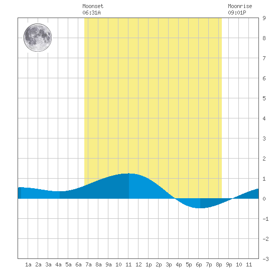 South tide chart for Monday, July 3, 2023