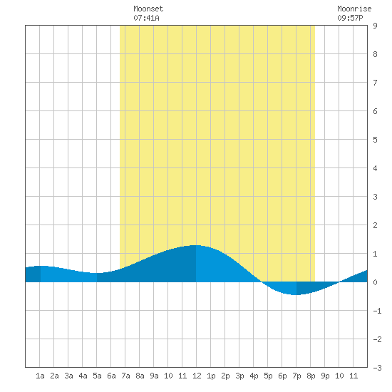 South tide chart for Tuesday, July 4, 2023
