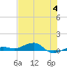 South tide chart for Tuesday, July 4, 2023