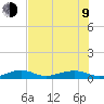 South tide chart for Sunday, July 9, 2023