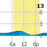 South tide chart for Sunday, August 13, 2023