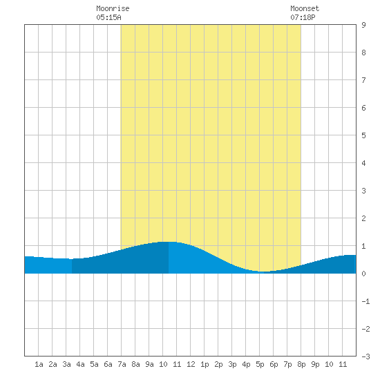 South tide chart for Monday, August 14, 2023