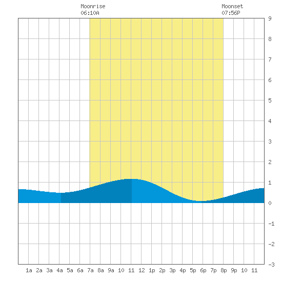 South tide chart for Tuesday, August 15, 2023