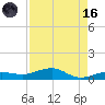 South tide chart for Wednesday, August 16, 2023