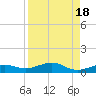 South tide chart for Friday, August 18, 2023