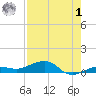 South tide chart for Tuesday, August 1, 2023