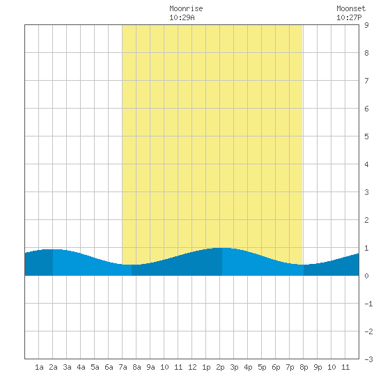 South tide chart for Sunday, August 20, 2023