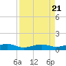 South tide chart for Monday, August 21, 2023