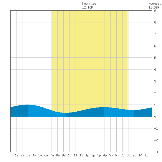 South tide chart for Tuesday, August 22, 2023