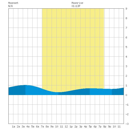 South tide chart for Wednesday, August 23, 2023