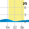 South tide chart for Friday, August 25, 2023
