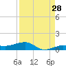 South tide chart for Monday, August 28, 2023