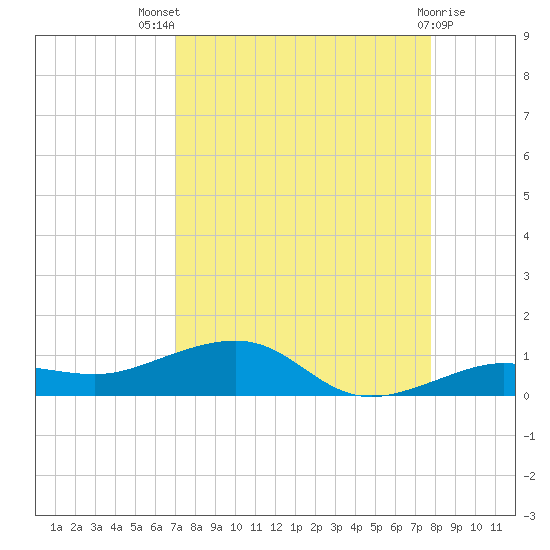 South tide chart for Tuesday, August 29, 2023