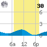 South tide chart for Wednesday, August 30, 2023