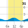 South tide chart for Thursday, August 31, 2023