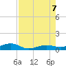 South tide chart for Monday, August 7, 2023
