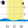 South tide chart for Tuesday, August 8, 2023